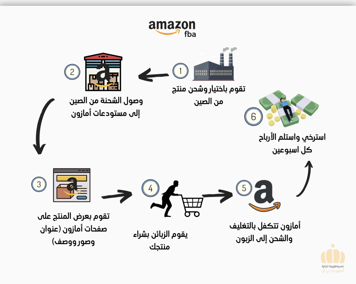 لمن هذه الامبراطورية ( دورة تجارة امازون )